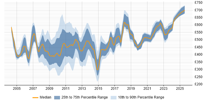 Contractor daily rate distribution trend for jobs in the City of London citing Sarbanes-Oxley Contractor daily rate distribution trend for jobs in the City of London citing Sarbanes-Oxley