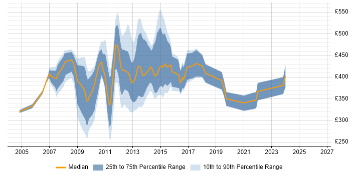 Contractor daily rate distribution trend for SAS Analyst job vacancies in the City of London