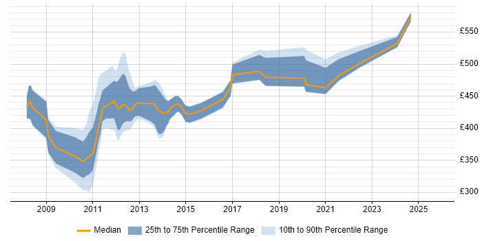 Contractor daily rate distribution trend for jobs in the City of London citing SAS EBI