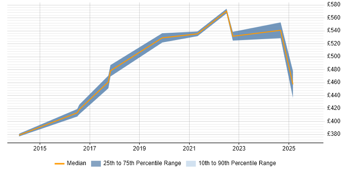 Contractor daily rate distribution trend for SAS Engineer job vacancies in the City of London