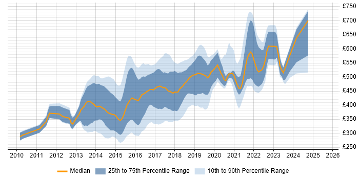 Contractor daily rate distribution trend for jobs in the City of London citing Sass