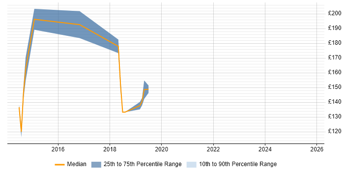 Contractor daily rate distribution trend for SC Cleared Deployment Engineer job vacancies in the City of London