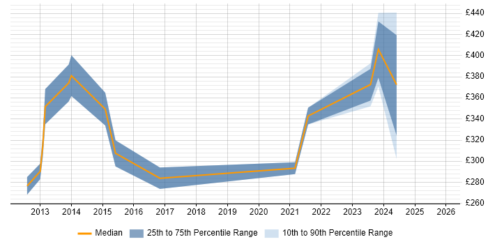Contractor daily rate distribution trend for SC Cleared Network Engineer job vacancies in the City of London