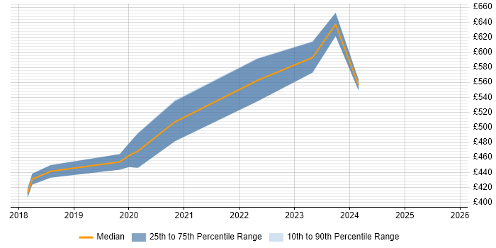 Contractor daily rate distribution trend for SC Cleared Software Engineer job vacancies in the City of London
