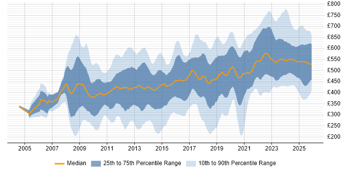 Contractor daily rate distribution trend for jobs in the City of London citing SC Cleared