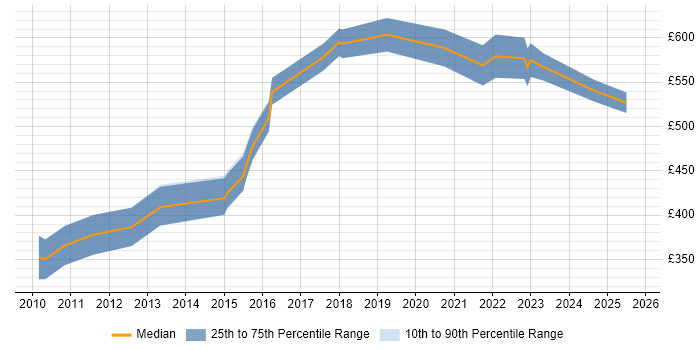 Contractor daily rate distribution trend for jobs in the City of London citing SCADA