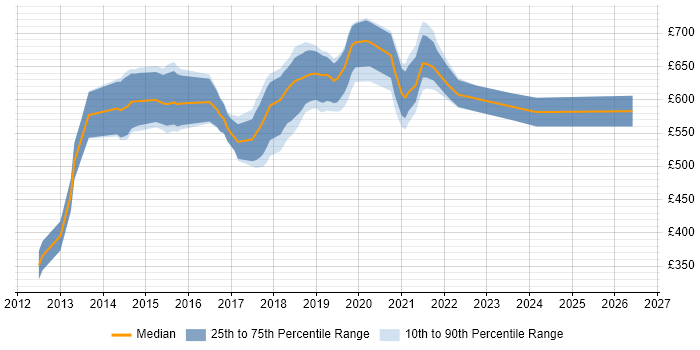 Contractor daily rate distribution trend for Scala Engineer job vacancies in the City of London