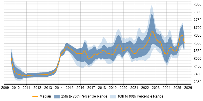 Contractor daily rate distribution trend for jobs in the City of London citing Scaled Agile Framework