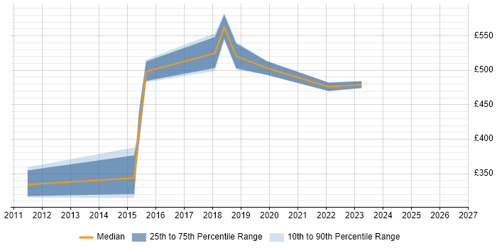 Contractor daily rate distribution trend for jobs in the City of London citing SCCP