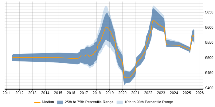 Contractor daily rate distribution trend for jobs in the City of London citing scikit-learn Contractor daily rate distribution trend for jobs in the City of London citing scikit-learn