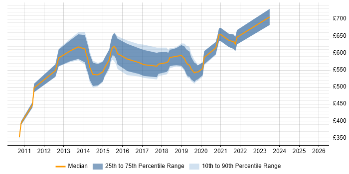 Contractor daily rate distribution trend for jobs in the City of London citing SciPy