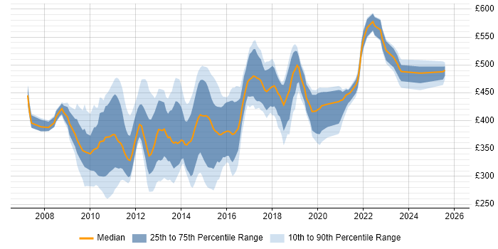 Contractor daily rate distribution trend for jobs in the City of London citing SCOM