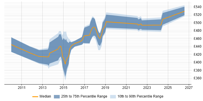 Contractor daily rate distribution trend for jobs in the City of London citing SCOrch