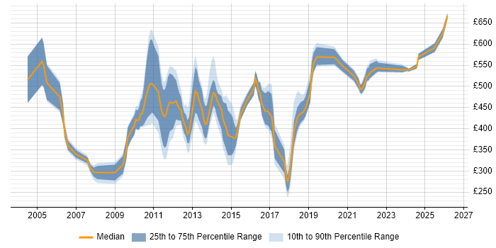Contractor daily rate distribution trend for jobs in the City of London citing Scorecard