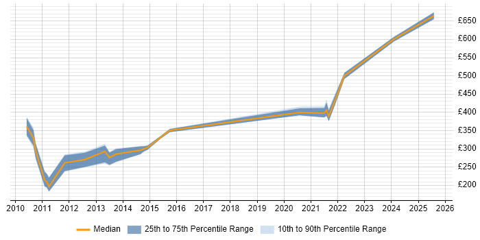 Contractor daily rate distribution trend for jobs in the City of London citing SCORM