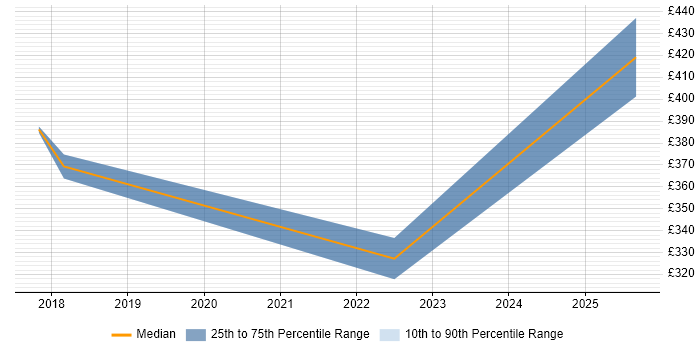 Contractor daily rate distribution trend for jobs in the City of London citing Screaming Frog
