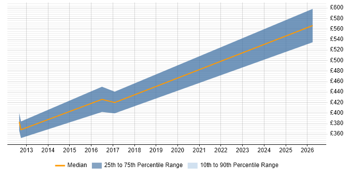 Contractor daily rate distribution trend for Scrum Product Owner job vacancies in the City of London
