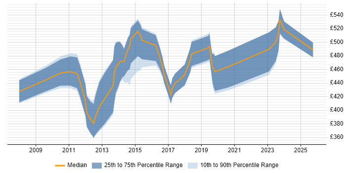 Contractor daily rate distribution trend for ScrumMaster Project Manager job vacancies in the City of London Contractor daily rate distribution trend for ScrumMaster Project Manager job vacancies in the City of London