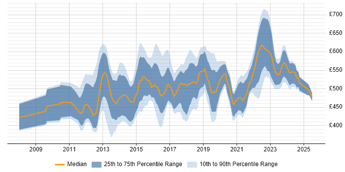 Contractor daily rate distribution trend for Scrum Master job vacancies in the City of London Contractor daily rate distribution trend for Scrum Master job vacancies in the City of London