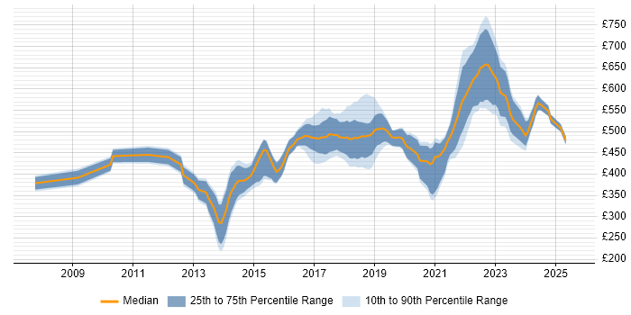 Contractor daily rate distribution trend for jobs in the City of London citing SDET