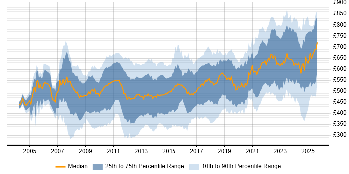 Contractor daily rate distribution trend for jobs in the City of London citing SDLC