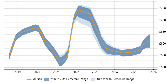 Contractor daily rate distribution trend for jobs in the City of London citing Secrets Management
