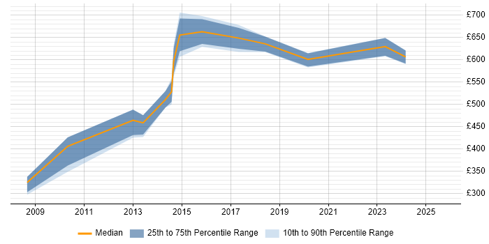 Contractor daily rate distribution trend for Security Advisor job vacancies in the City of London Contractor daily rate distribution trend for Security Advisor job vacancies in the City of London