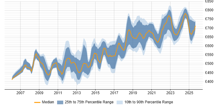 Contractor daily rate distribution trend for Security Architect job vacancies in the City of London