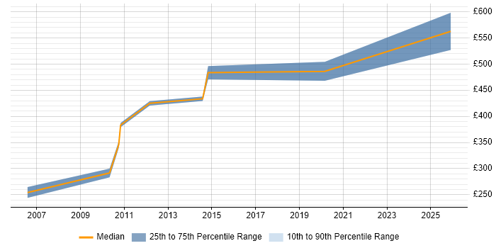 Contractor daily rate distribution trend for Security Auditor job vacancies in the City of London
