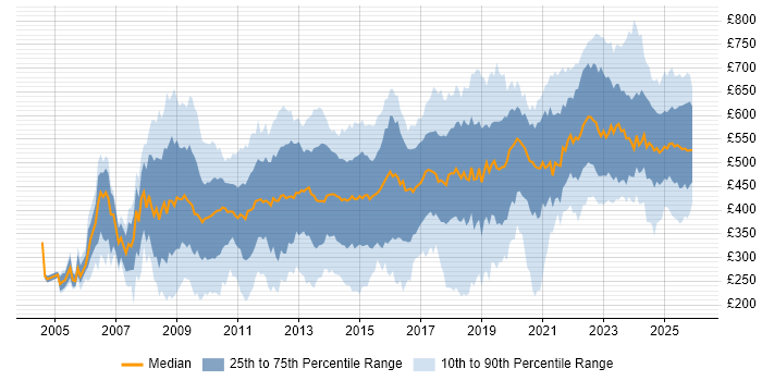 Contractor daily rate distribution trend for jobs in the City of London citing Security Cleared