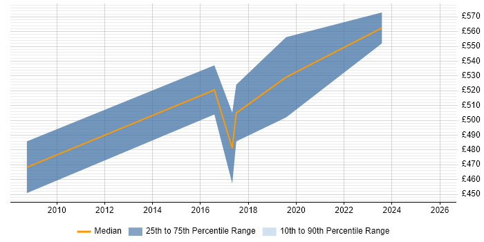 Contractor daily rate distribution trend for Security Compliance Manager job vacancies in the City of London