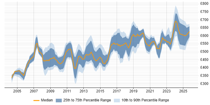 Contractor daily rate distribution trend for Security Consultant job vacancies in the City of London