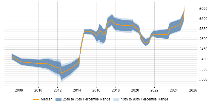 Contractor daily rate distribution trend for jobs in the City of London citing Security Hardening