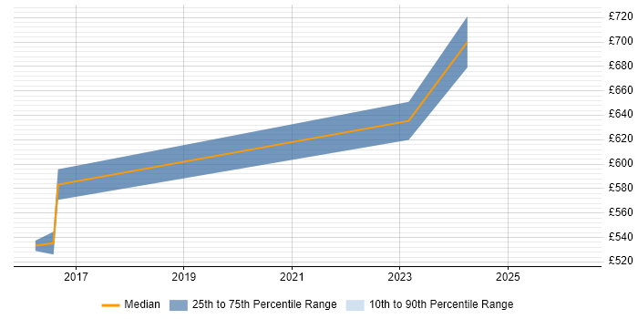 Contractor daily rate distribution trend for Security Incident Manager job vacancies in the City of London
