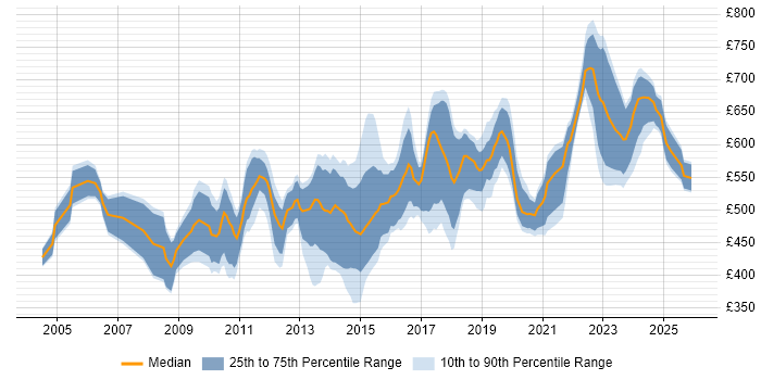 Contractor daily rate distribution trend for Security Manager job vacancies in the City of London