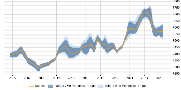Contractor daily rate distribution trend for jobs in the City of London citing Security Monitoring