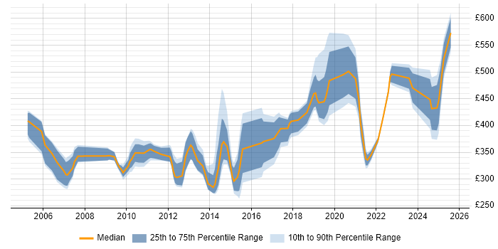 Contractor daily rate distribution trend for jobs in the City of London citing Security Patching