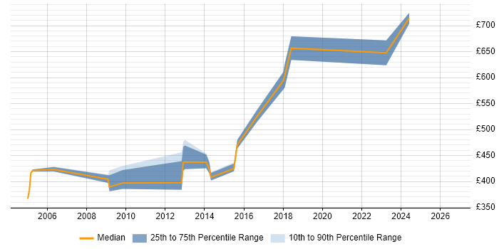 Contractor daily rate distribution trend for Security Penetration Tester job vacancies in the City of London