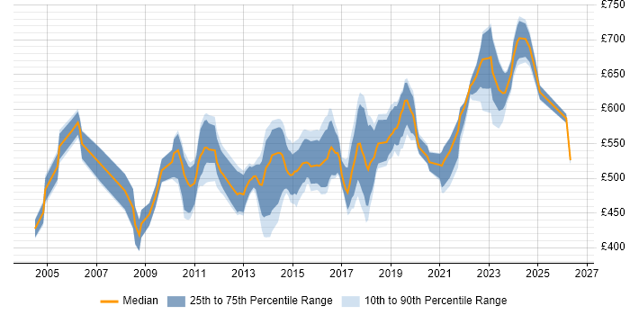 Contractor daily rate distribution trend for Security Project Manager job vacancies in the City of London