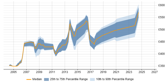 Contractor daily rate distribution trend for Security Risk Analyst job vacancies in the City of London