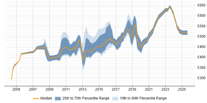 Contractor daily rate distribution trend for Security Specialist job vacancies in the City of London
