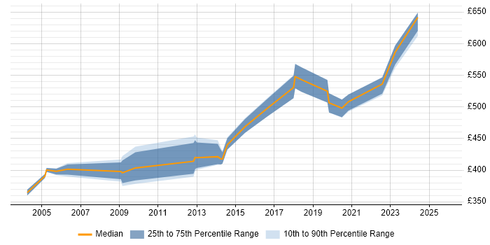 Contractor daily rate distribution trend for Security Tester job vacancies in the City of London