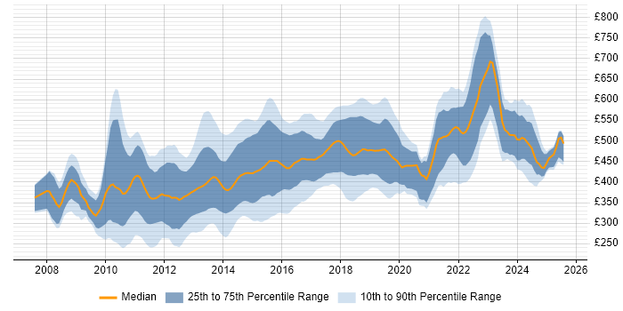 Contractor daily rate distribution trend for jobs in the City of London citing Selenium Contractor daily rate distribution trend for jobs in the City of London citing Selenium