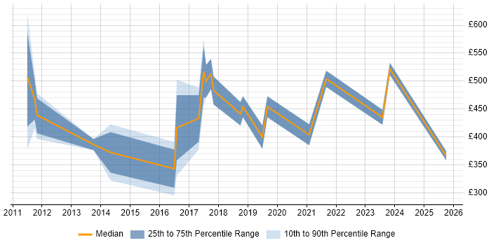 Contractor daily rate distribution trend for jobs in the City of London citing Self-Awareness