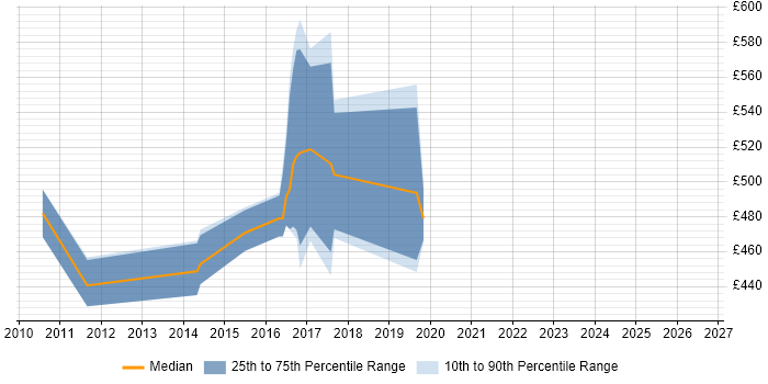Contractor daily rate distribution trend for jobs in the City of London citing SELinux