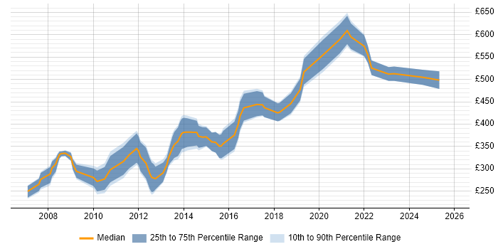 Contractor daily rate distribution trend for jobs in the City of London citing Semantic HTML