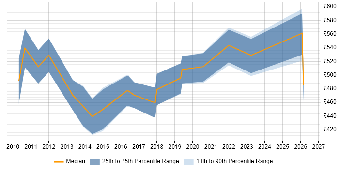 Contractor daily rate distribution trend for jobs in the City of London citing Semantic Layer