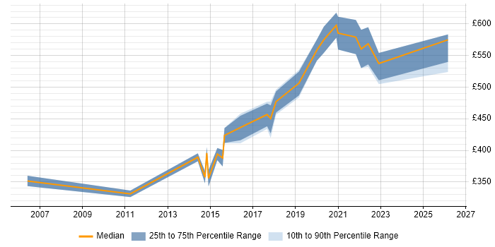 Contractor daily rate distribution trend for Senior Applications Engineer job vacancies in the City of London