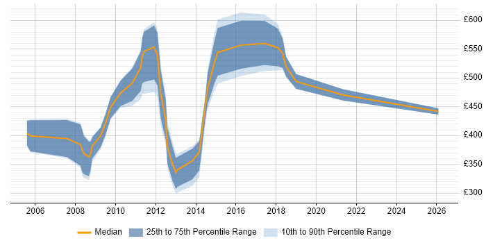 Contractor daily rate distribution trend for Senior Applications Support job vacancies in the City of London