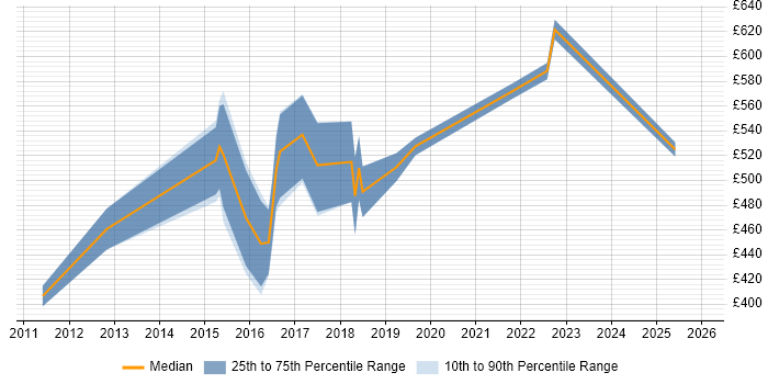 Contractor daily rate distribution trend for Senior Automation Engineer job vacancies in the City of London